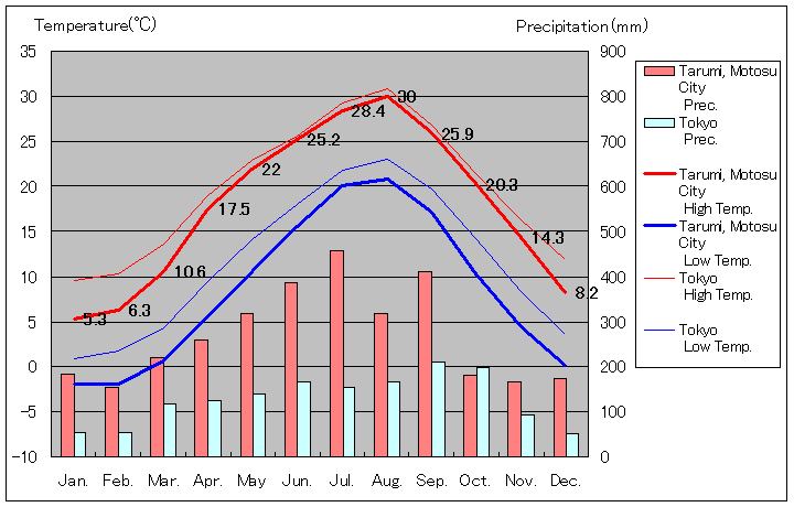 1981年から2010年まで30年間、本巣市 樽見 気温
