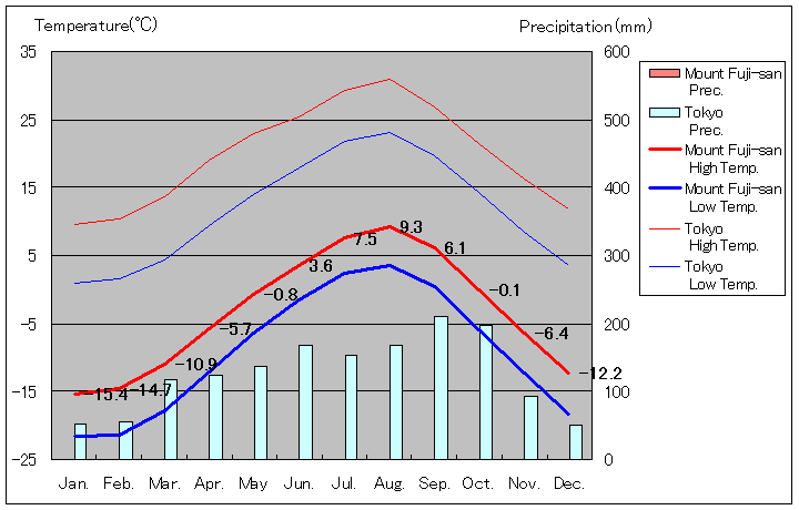 1981年から2010年まで30年間、富士山 気温
