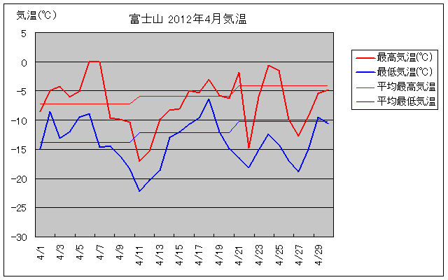 富士山の2012年4月の気温グラフ