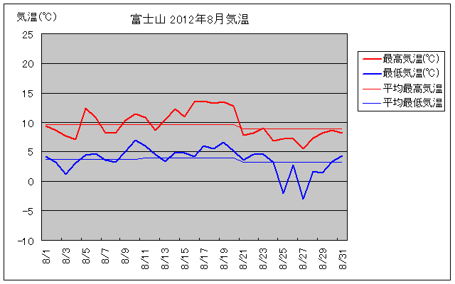 富士山の2012年8月の気温グラフ