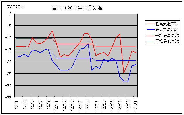 富士山の2012年12月の気温グラフ
