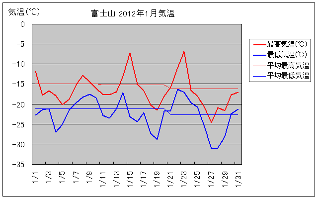 富士山の2012年1月の気温グラフ