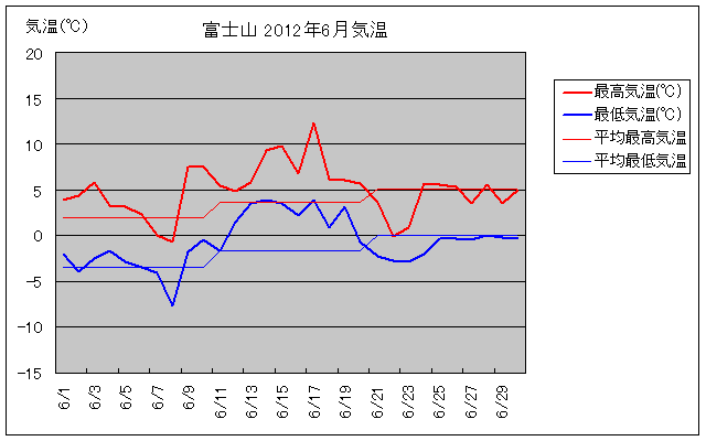 富士山の2012年6月の気温グラフ