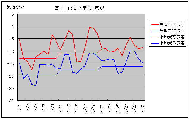 富士山の2012年3月の気温グラフ