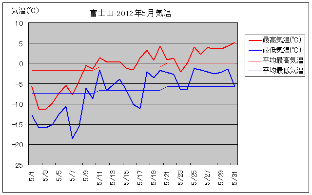 富士山の2012年5月の気温グラフ