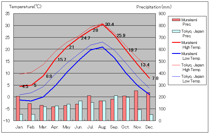 1981年から2010年まで30年間、新潟県 村上市 気温