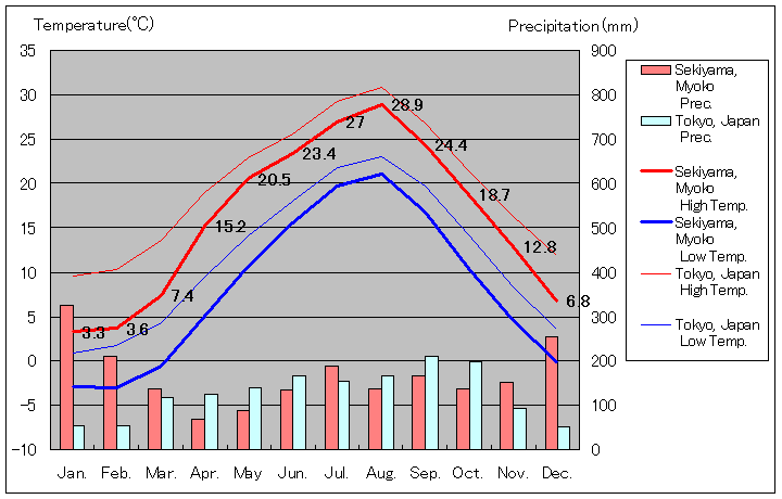 1981年から2010年まで30年間、妙高市 関山 気温