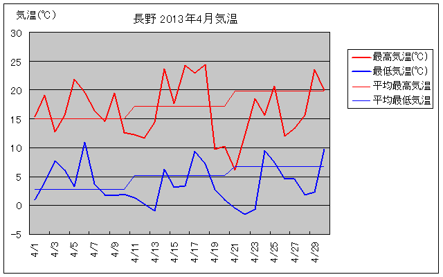 長野市の2013年4月の気温グラフ