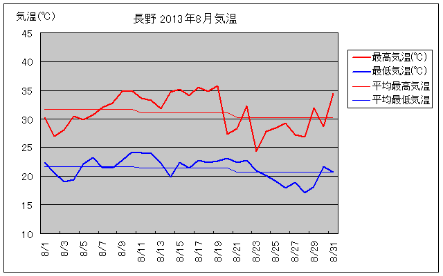 長野市の2013年8月の気温グラフ