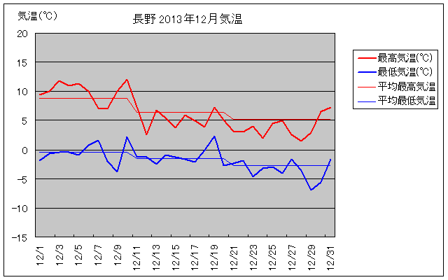 長野市の2013年12月の気温グラフ