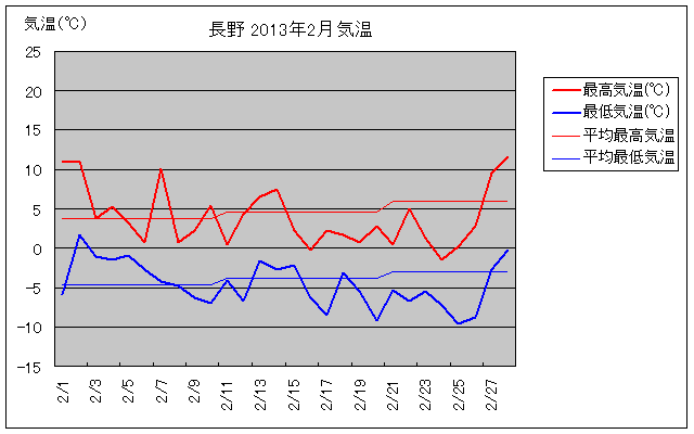 長野市の2013年2月の気温グラフ