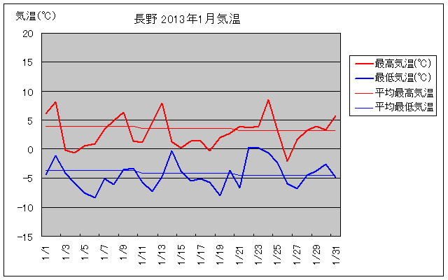長野市の2013年1月の気温グラフ