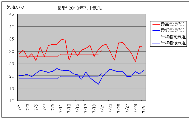 長野市の2013年7月の気温グラフ
