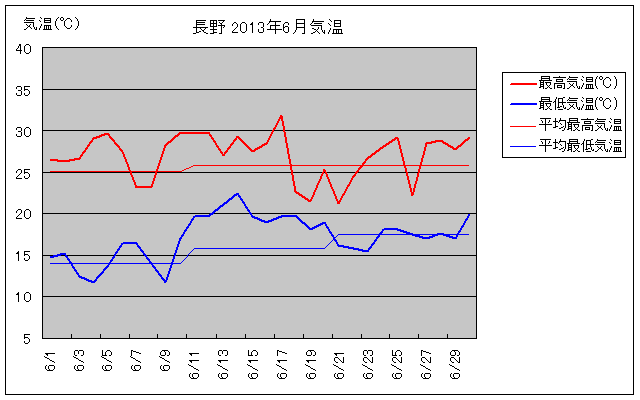 長野市の2013年6月の気温グラフ
