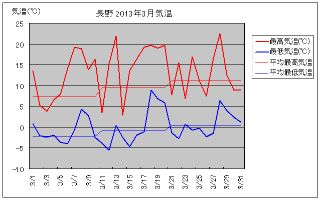 長野市の2013年3月の気温グラフ
