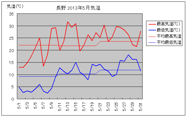 長野市の2013年5月の気温グラフ