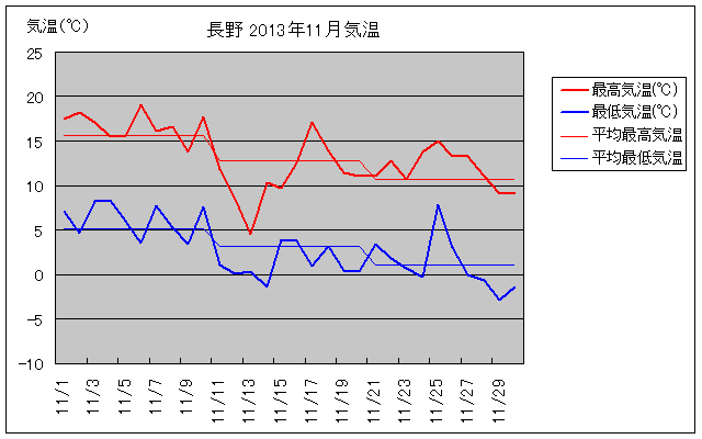 長野市の2013年11月の気温グラフ