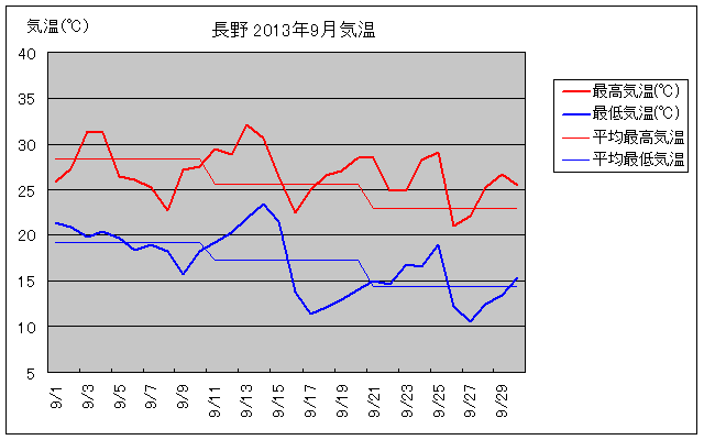 長野市の2013年9月の気温グラフ