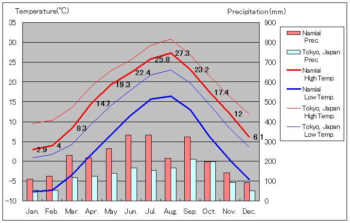 1981年から2010年まで30年間、阿智村浪合 気温