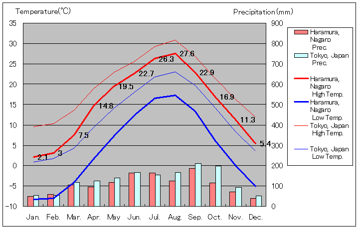1981年から2010年まで30年間、長野県 原村 気温