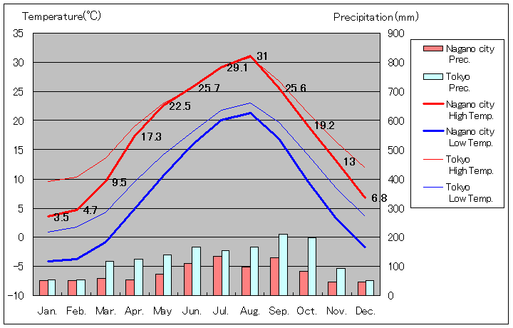 1981年から2010年まで30年間、長野市 気温