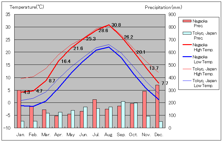 1981年から2010年まで30年間、長岡 気温