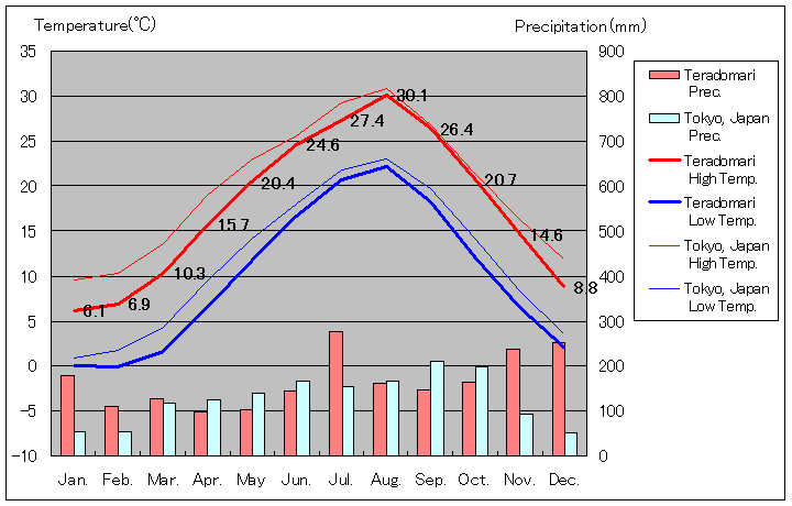2001年から2010年まで10年間、長岡市 寺泊 気温