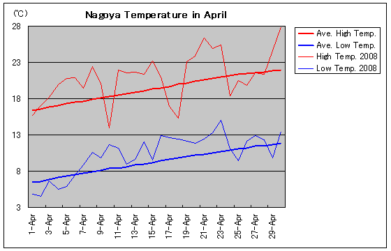 名古屋の2008年4月の気温グラフ
