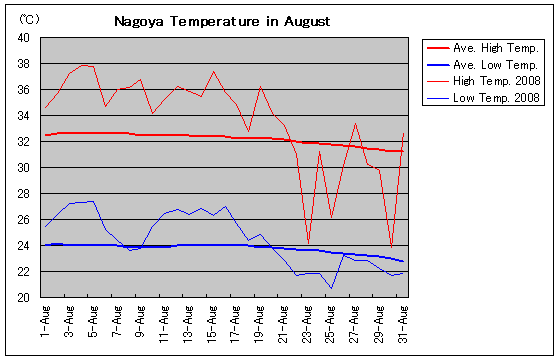 名古屋の2008年8月の気温グラフ