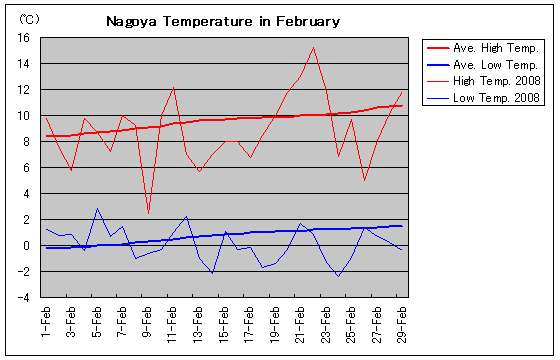 名古屋の2008年2月の気温グラフ