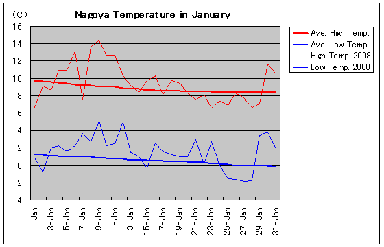 名古屋の2008年1月の気温グラフ