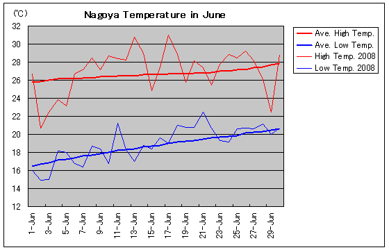 名古屋の2008年6月の気温グラフ
