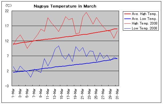 名古屋の2008年3月の気温グラフ