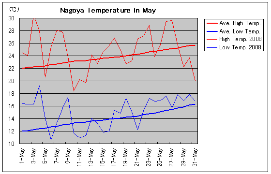 名古屋の2008年5月の気温グラフ