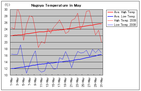 É2008N5̋COt