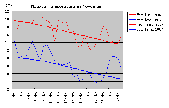 名古屋の2007年11月の気温グラフ