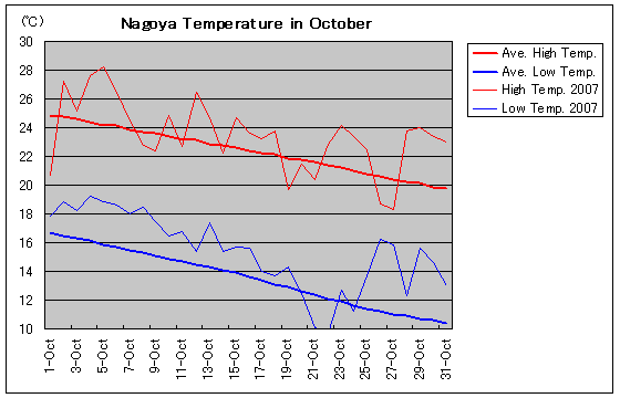 名古屋の2007年10月の気温グラフ