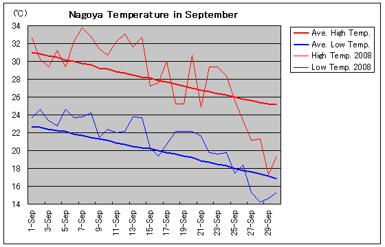 名古屋の2008年9月の気温グラフ