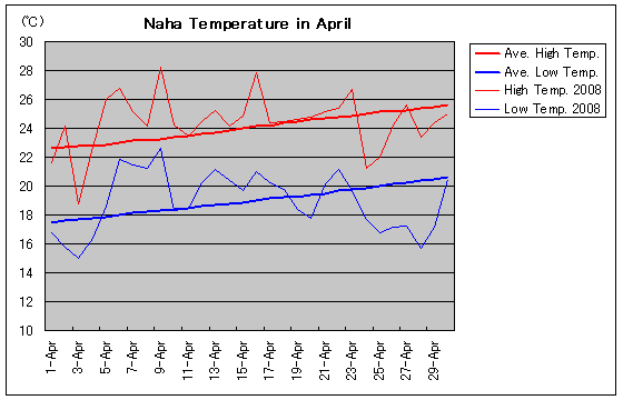 Temperature graph of Naha in April
