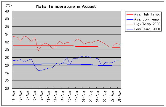 Temperature graph of Naha in August