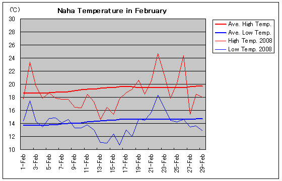 Temperature graph of Naha in February
