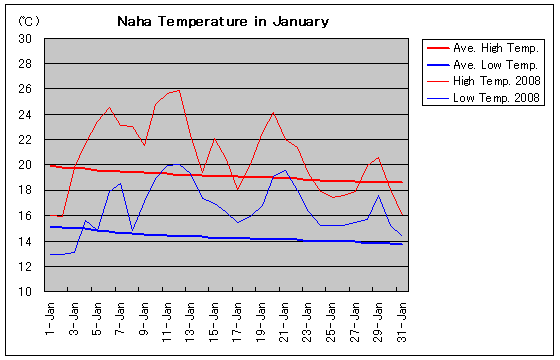 那覇の2008年1月の気温グラフ