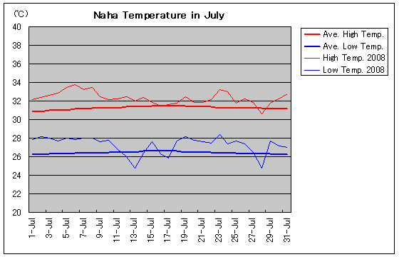 那覇の2008年7月の気温グラフ