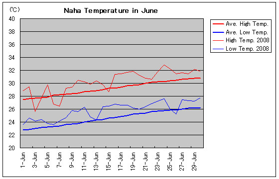 Temperature graph of Naha in June
