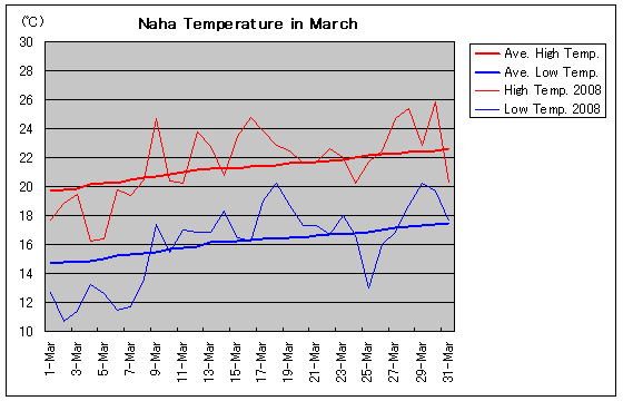 Temperature graph of Naha in March