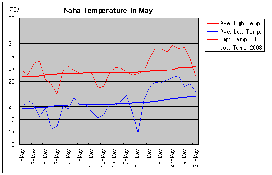 那覇の2008年5月の気温グラフ