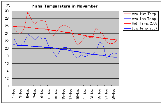 Temperature graph of Naha in November