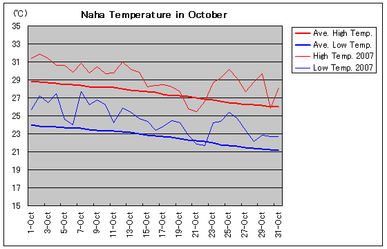 Temperature graph of Naha in October