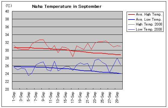 那覇の2008年9月の気温グラフ