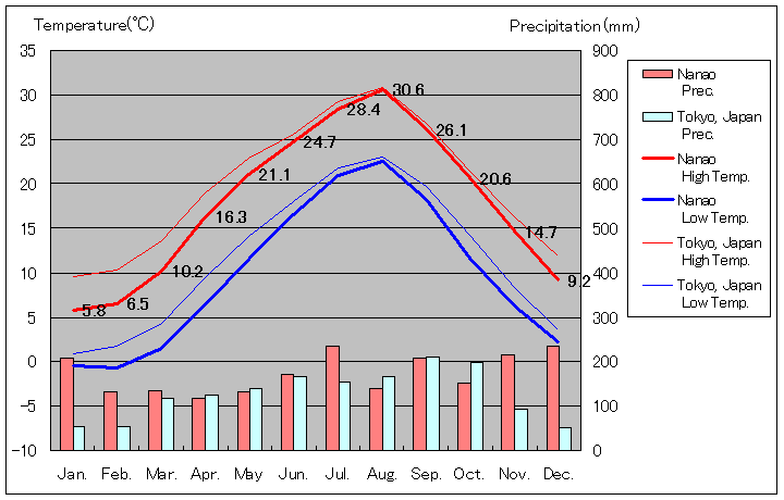 1981年から2010年まで30年間、七尾 気温